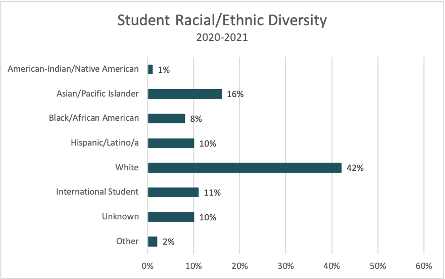 ethnicity graph