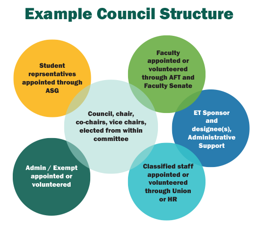 Example Council Structure