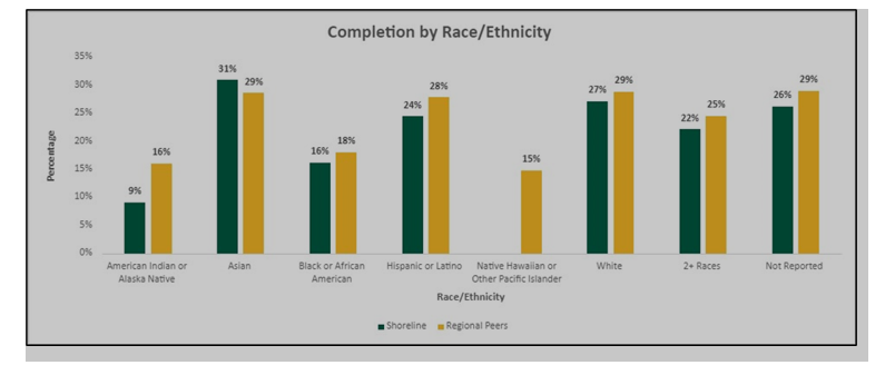 Completion of Race and Ethnicity