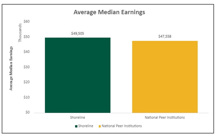 Median Earnings