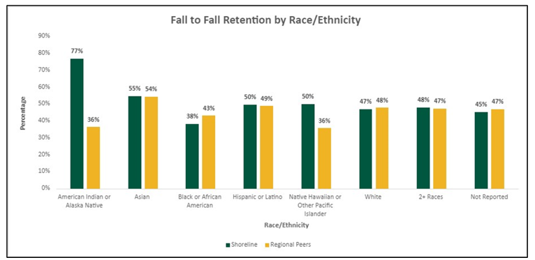 Retention by Race