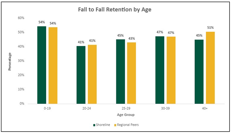 Retention by age