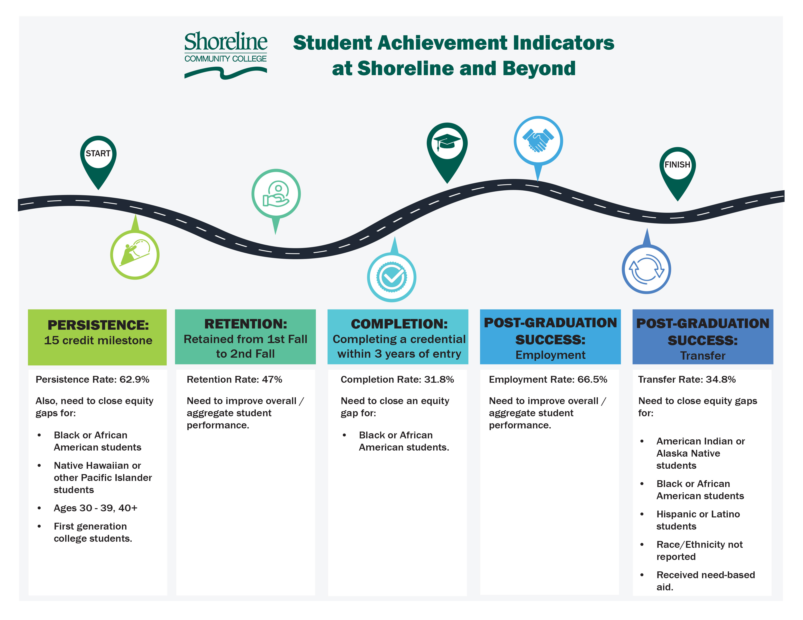 Student Achievement Indicators