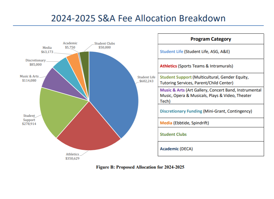 s and a fee allocation