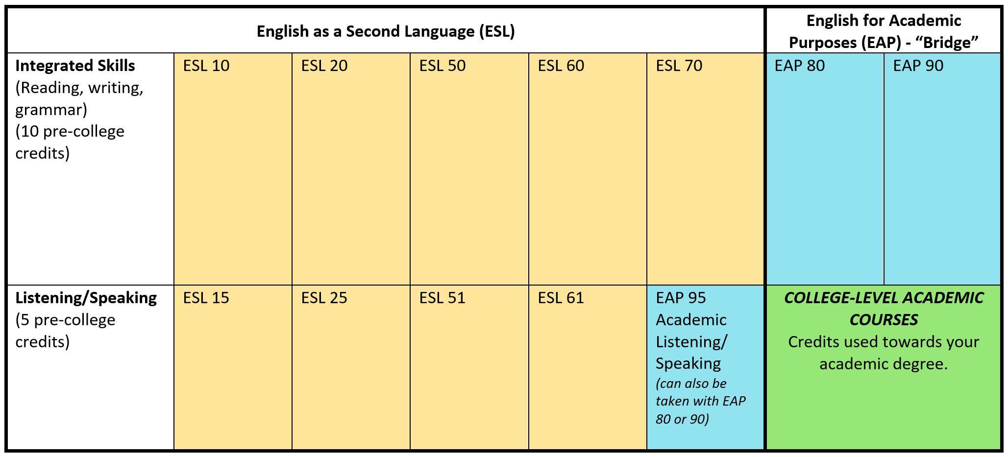 esl eap chart