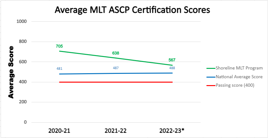 Average MLT ASCP Certification Scores from 2019-2022 for Shoreline MLT Program