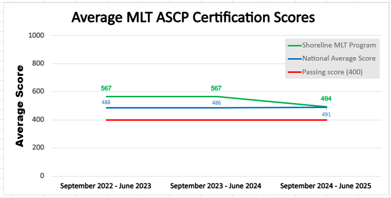 Average MLT ASCP Certification Scores from 2019-2024 for Shoreline MLT Program