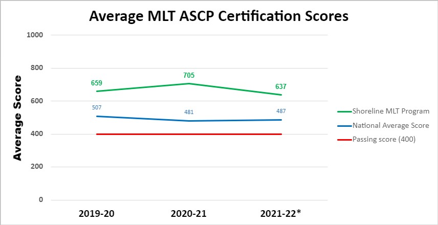 Average MLT ASCP Certification Scores from 2018-2021 for Shoreline MLT Program