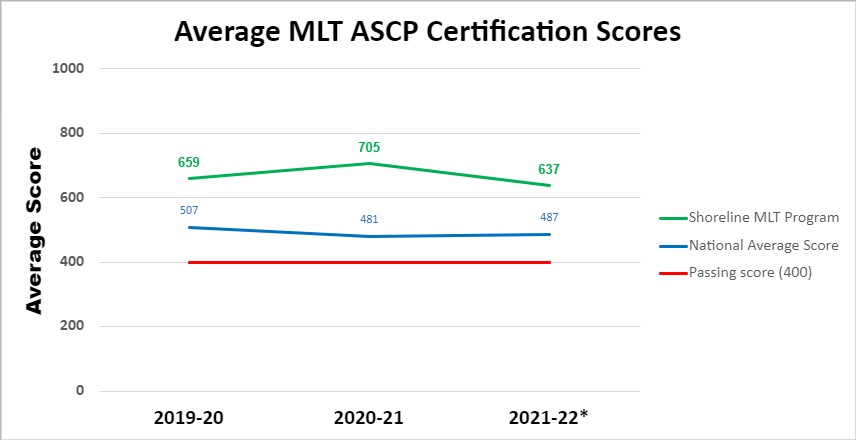 Average MLT ASCP Certification Scores from 2019-2022 for Shoreline MLT Program