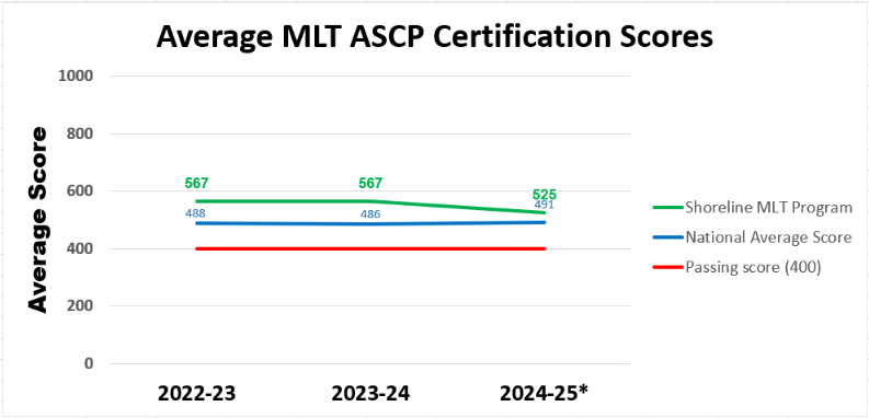 Average MLT ASCP Certification Scores from 2019-2024 for Shoreline MLT Program